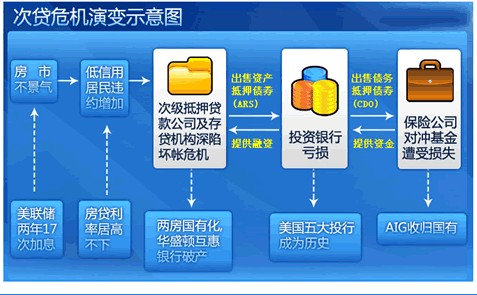 自2007年美国次级信贷危机以来的全球衰退