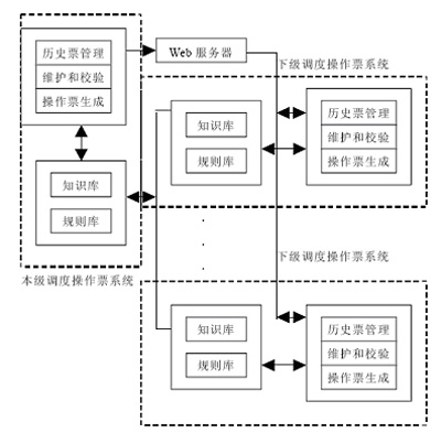 操作票系统（OMS）