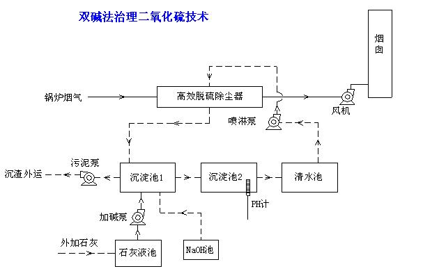 钠钙双碱法脱硫工艺（Na2CO3/Ca(OH)2)